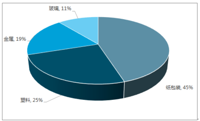 2018-2024年中國(guó)瓦楞紙箱包裝行業(yè)市場(chǎng)深度調(diào)研及投資戰(zhàn)略分析