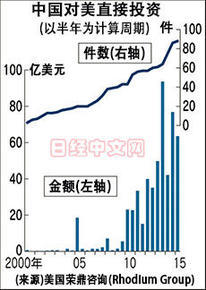 中企對(duì)美投資創(chuàng)新高 全球化布局的關(guān)鍵一步