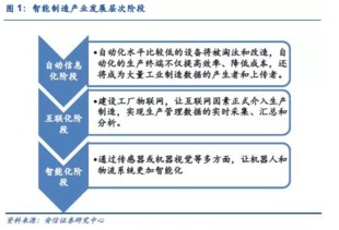 從工業(yè)機器人產業(yè)鏈看智能制造機遇 聚焦智能基礎制造裝備制造